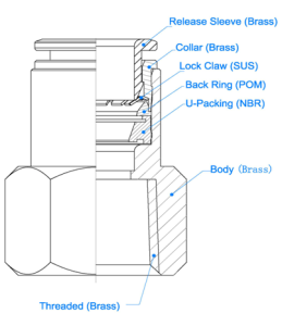 All Metal Push to Connect Fittings