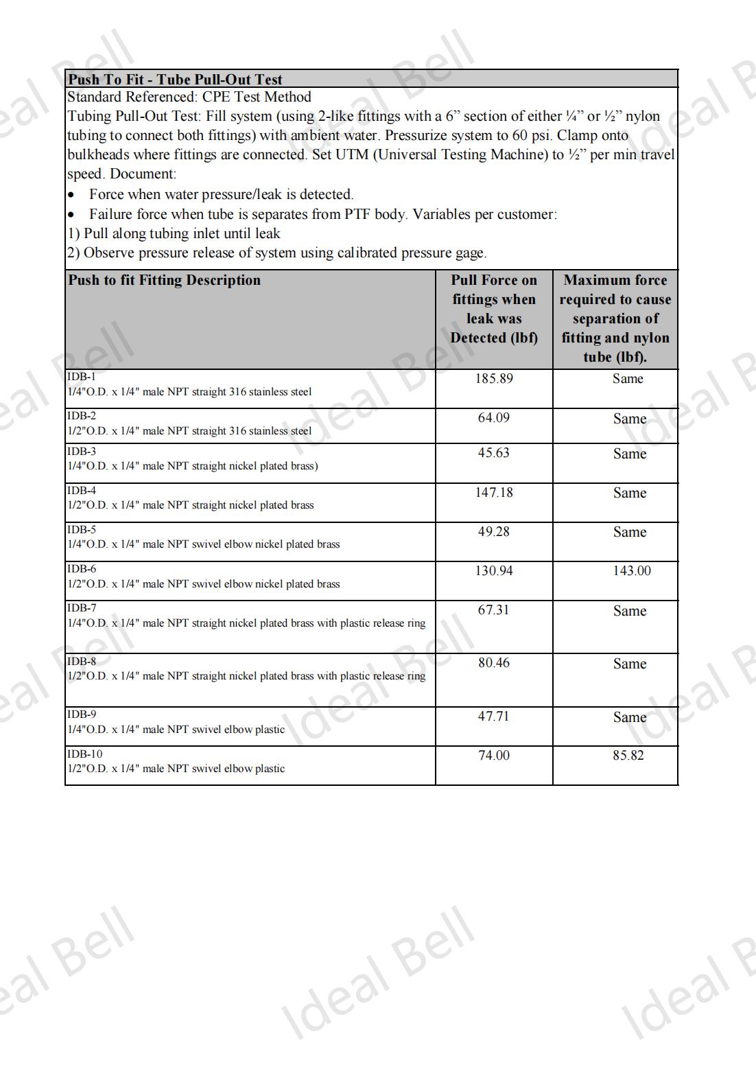 push to connect fittings test report