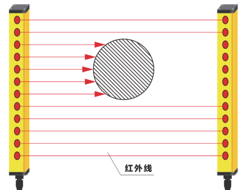 测量型光幕传感器Industrial Sensors- EMB